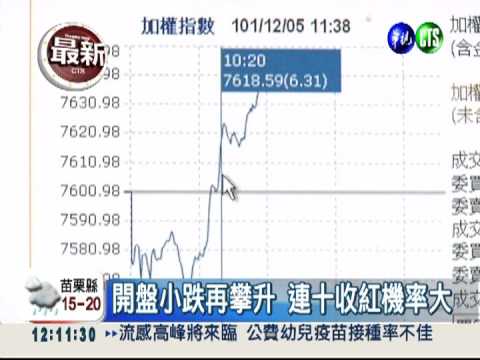 台股回春!? 今天挑戰連十收紅