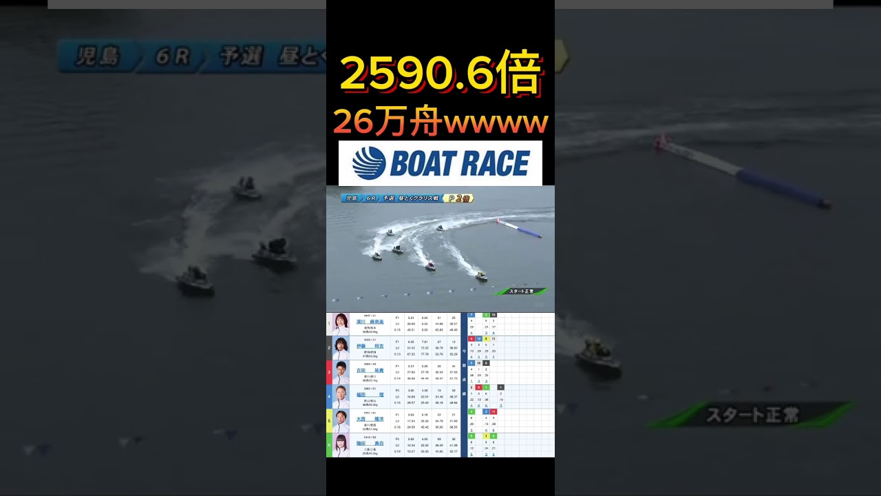 【児島競艇】2026年4月6日の最高配当レース！！26万舟www #ボートレース #競艇 #short #shorts #shortvideo #shortsvideo #shortsfeed