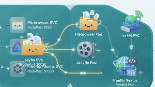 Self-Hosted Media Server Architecture (K3s, Jellyfin, & Cloudflare)