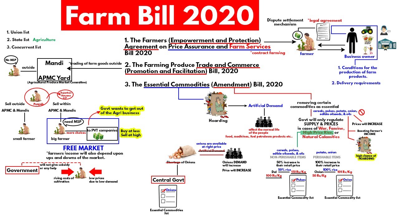 Farm bill 2020 Explained | Why are Farmers Protesting | Agriculture UPSC Current Affairs