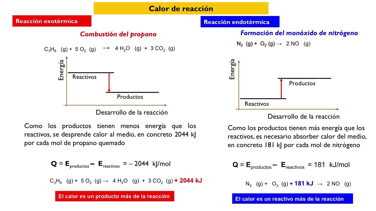 Intercambio de energía en las reacciones químicas
