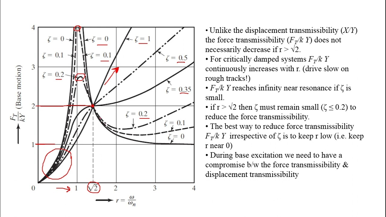 Force Transmissibility