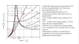 Force Transmissibility