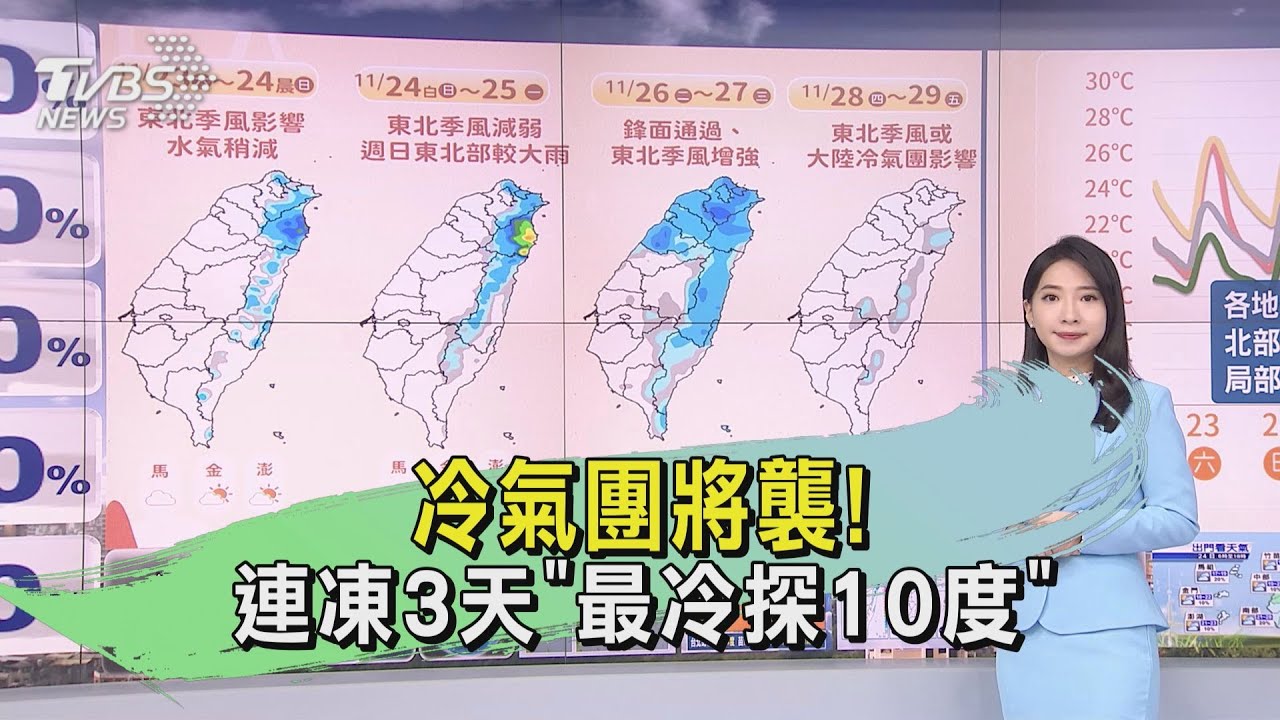 天氣/冷氣團將襲! 連凍3天「最冷探10度」