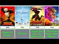 Comparison Сhronology Of Tne Most Popular Animated Movies Of All The Time 2023