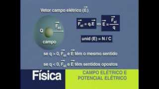 B 08 - Campo Elétrico e Potencial Elétrico - Física - Vestibulando Digital