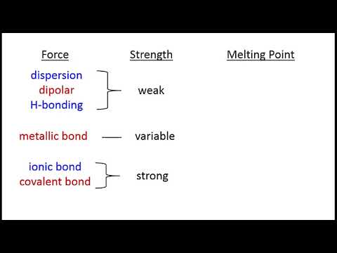 19g - Forces And Melting Points