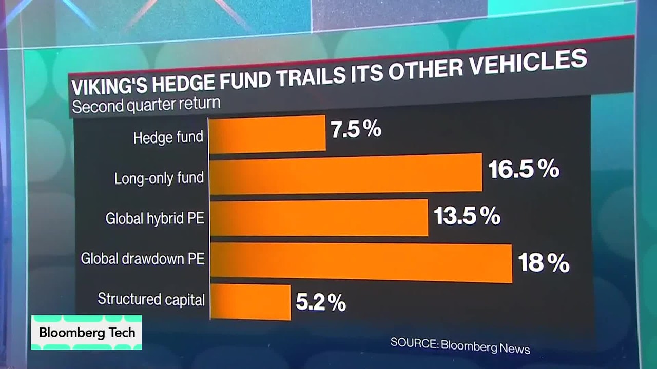Viking Admits It Missed the AI Rally - Bloomberg Technology