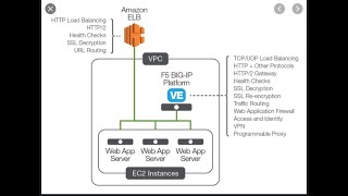 ##AWS Step by Step Deployment on F5 and Nginx##Step by Step Lab Demons