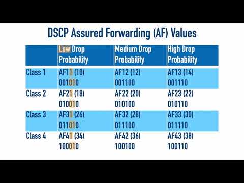 Cisco CCNP CLCOR// EP QoS Markings (FREE lesson from Lammle.com)