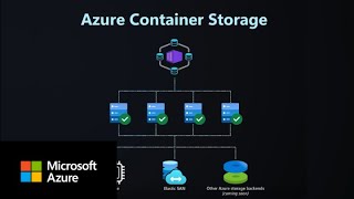 Azure Container Storage for AKS | Free, fast, open‑source storage for Kubernetes on Azure