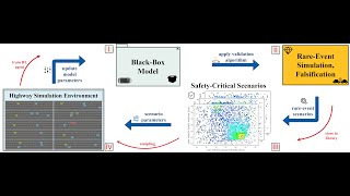 Self-Improving AI | Safety-Critical Driving | Black-Box Validation Algorithms | ICRA 2023 Conference
