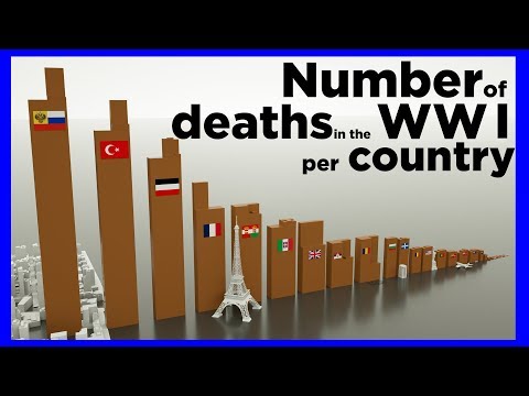 Number of deaths in the WWI per country ⚰️⚰️⚰️