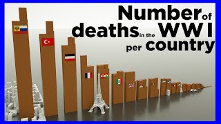 Number of deaths in the WWI per country ⚰️⚰️⚰️