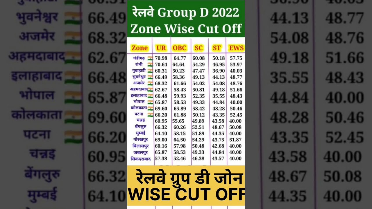 railway group d all zone cut off 2022