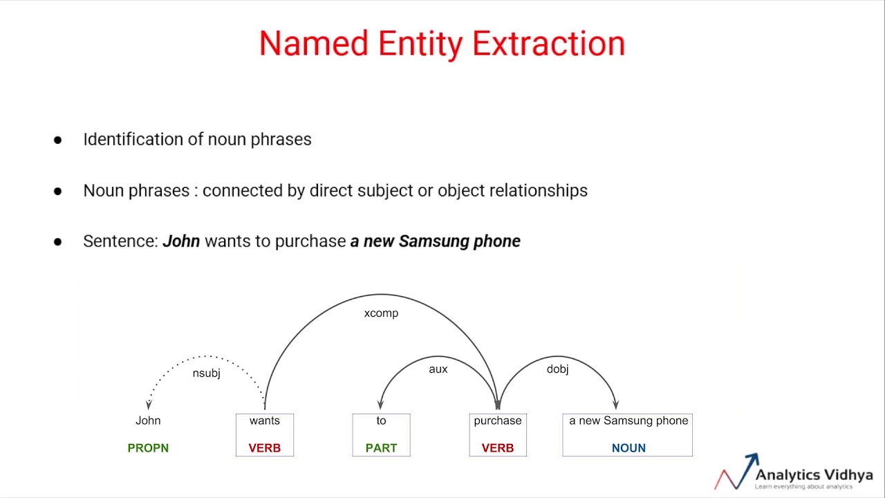 Named Entity Extraction (Learn Natural Language Processing using Python)