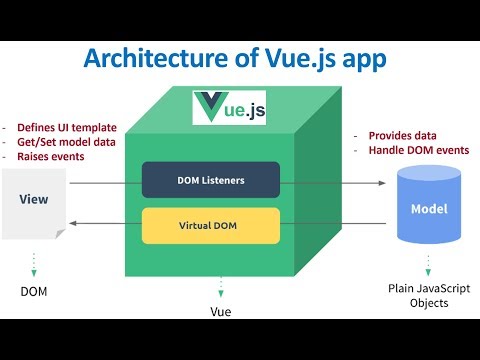 Vue.js Part 1 - Introduction to Vue.js Components