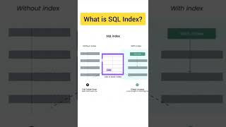 What is SQL Index? SQL interview questions #coding #programming #shorts #interview