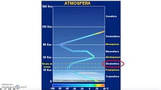 Atmosfera e clima: gli strati dell'atmosfera - videolezione #2