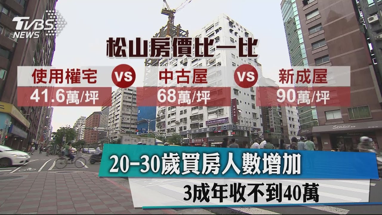 20到30歲買房人數增加 3成年收不到40萬