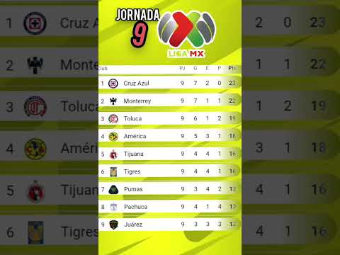 LIGA MX 2025 GENERAL TABLE MATCHDAY 9 🔥 LIGA MX STANDINGS TODAY