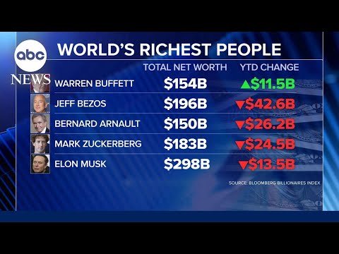 Warren Buffett bucking trend of billionaire losses amid economic uncertainty