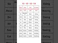 V1 V2 V3 V4 | VERB - PRESENT PAST FUTURE PERFECT TENSES