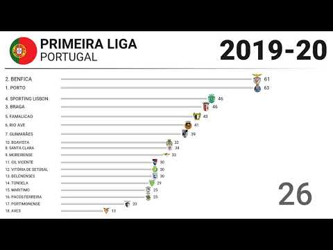 ⚽️ 2019-20 🇵🇹 Portugal Primeira Liga - Title Racing | Football History