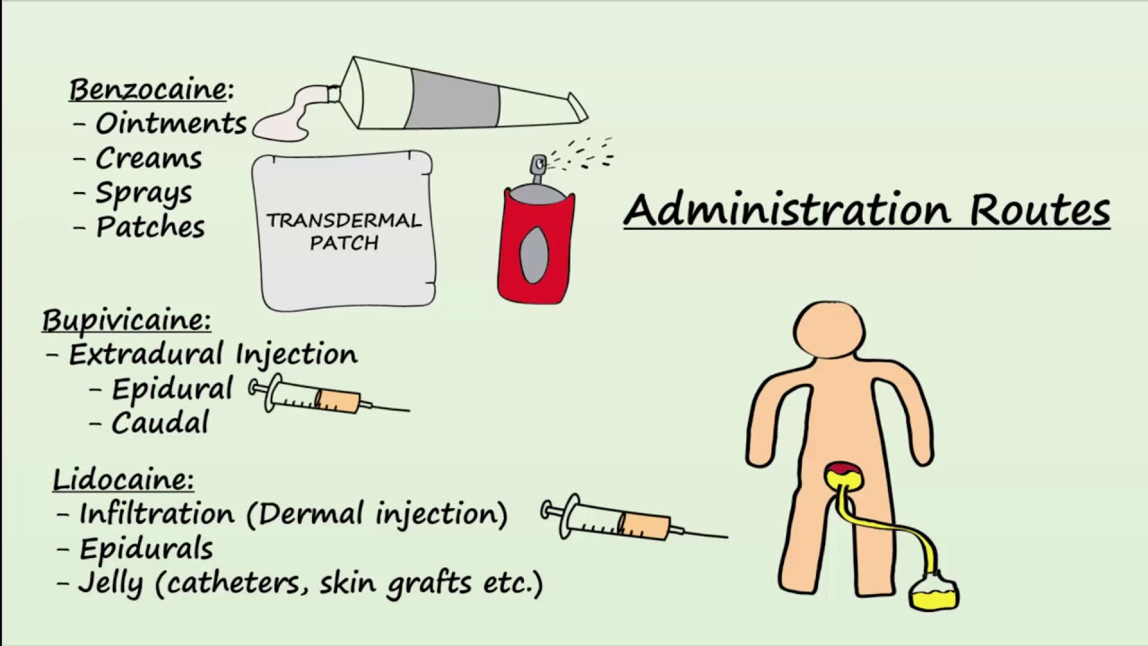 Local Anesthetics - Mechanism, Indications & Side Effects