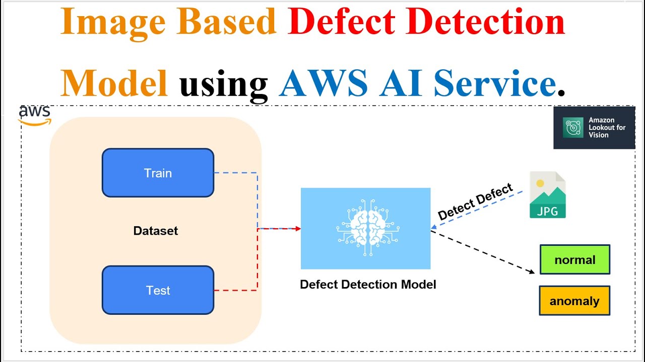 Artificial Intelligence Service for Product Defect Detection using Amazon Lookout for Vision |AWS AI