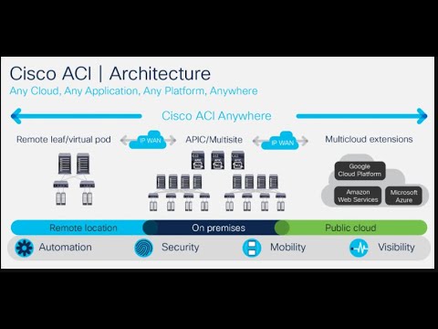 ACI INTERVIEW BASIC QUESTIONS AND ANSWERS  #ccie #cisco  #ciscoaci #interview