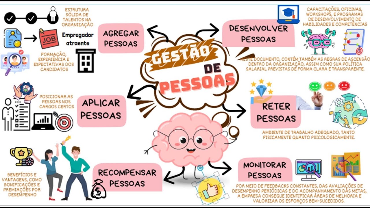 Os 6 Processos da Gestão de Pessoas: Agregar, Aplicar, Recompensar, Desenvolver, Reter e Monitorar