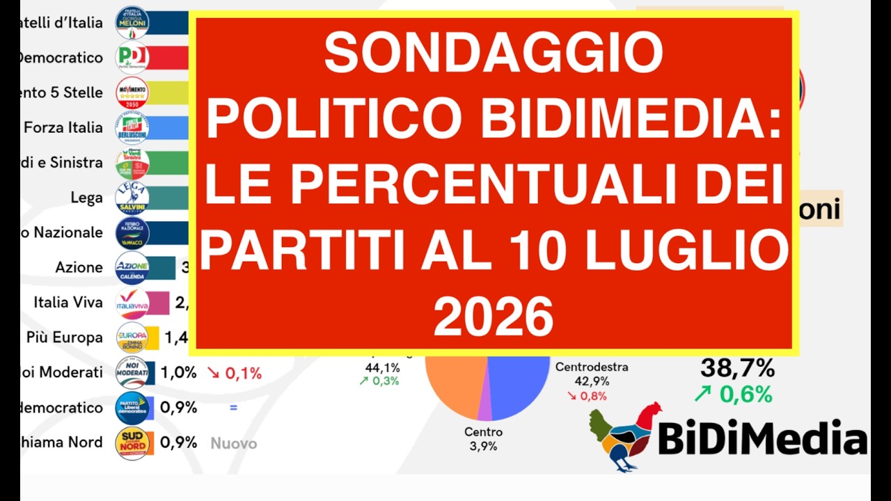 SONDAGGIO POLITICO BIDIMEDIA: LE PERCENTUALI DEI PARTITI AL 10 LUGLIO 2026