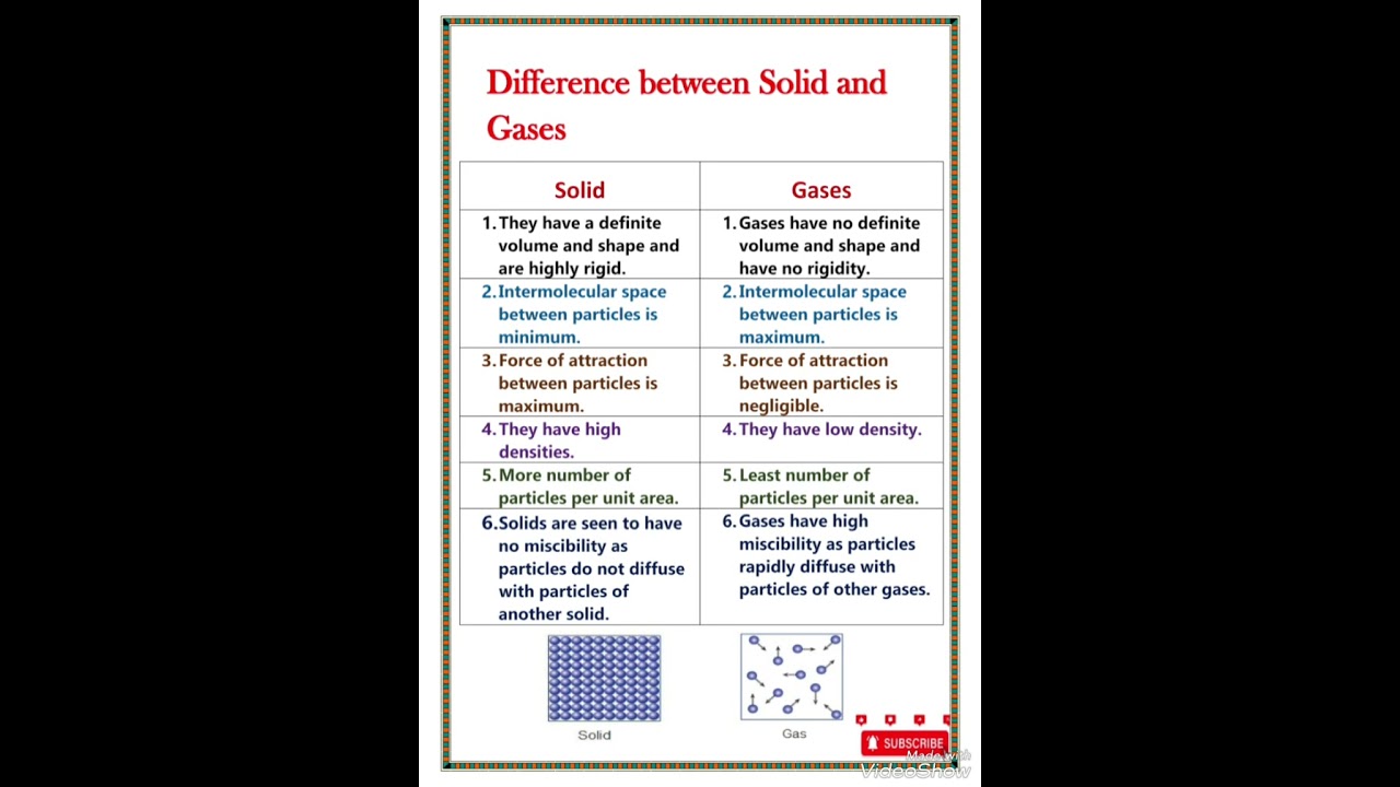 Difference between solid and gases