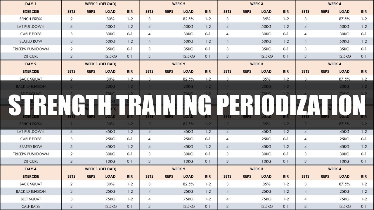 Complete Strength Training Programming & Periodization | How to Create a Strength Program