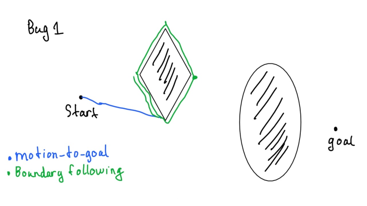 Bug 1 Path Planning Algorithm Explained With a Demo