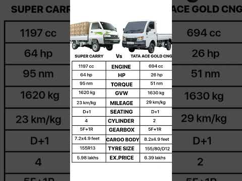 Thumbnail for suzuki super carry vs Tata ace gold cng #bharatwithtempotour #automobile #pickupvlogs by Suzuki Super Carry