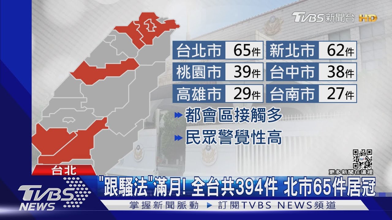 「跟騷法」滿月!全台共394件 北市65件居冠