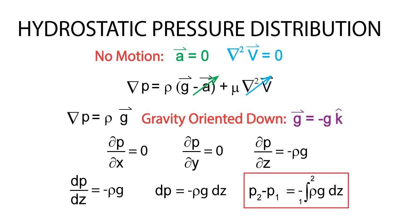 Introductory Fluid Mechanics L4 p5 - Hydrostatic Pressure Distribution