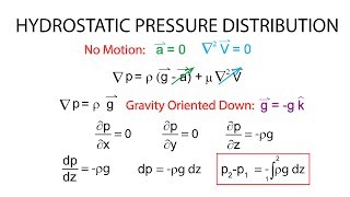 Introductory Fluid Mechanics L4 p5 - Hydrostatic Pressure Distribution