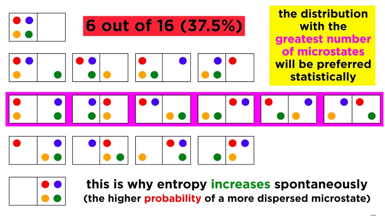 The Second Law of Thermodynamics: Heat Flow, Entropy, and Microstates