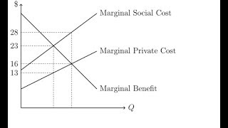 Optimal Pigouvian Tax in a Market with Negative Externalities