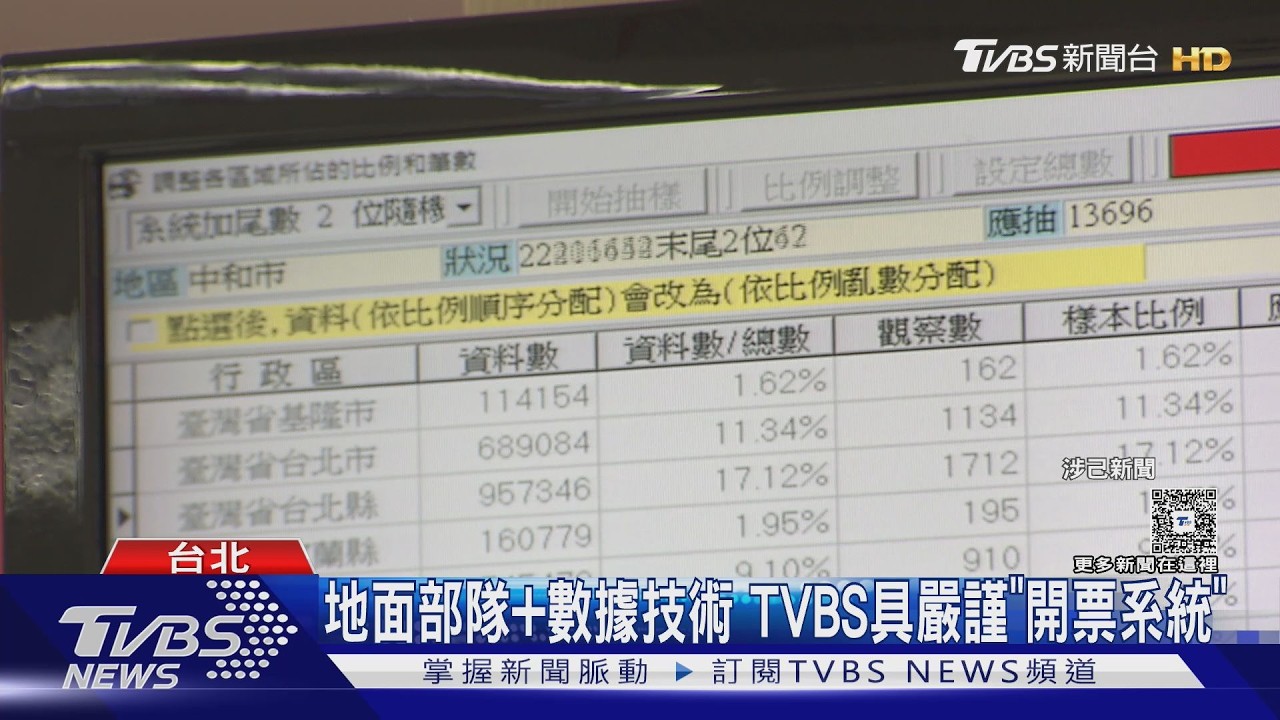 影音／2024總統大選前TVBS民調　與實際得票率「僅差2%內」