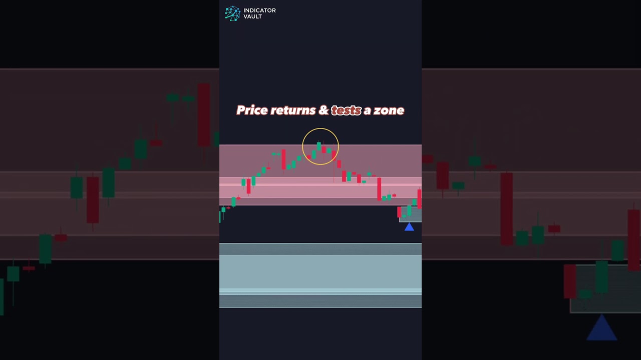Anchored Supply Demand indicator for Tradingview