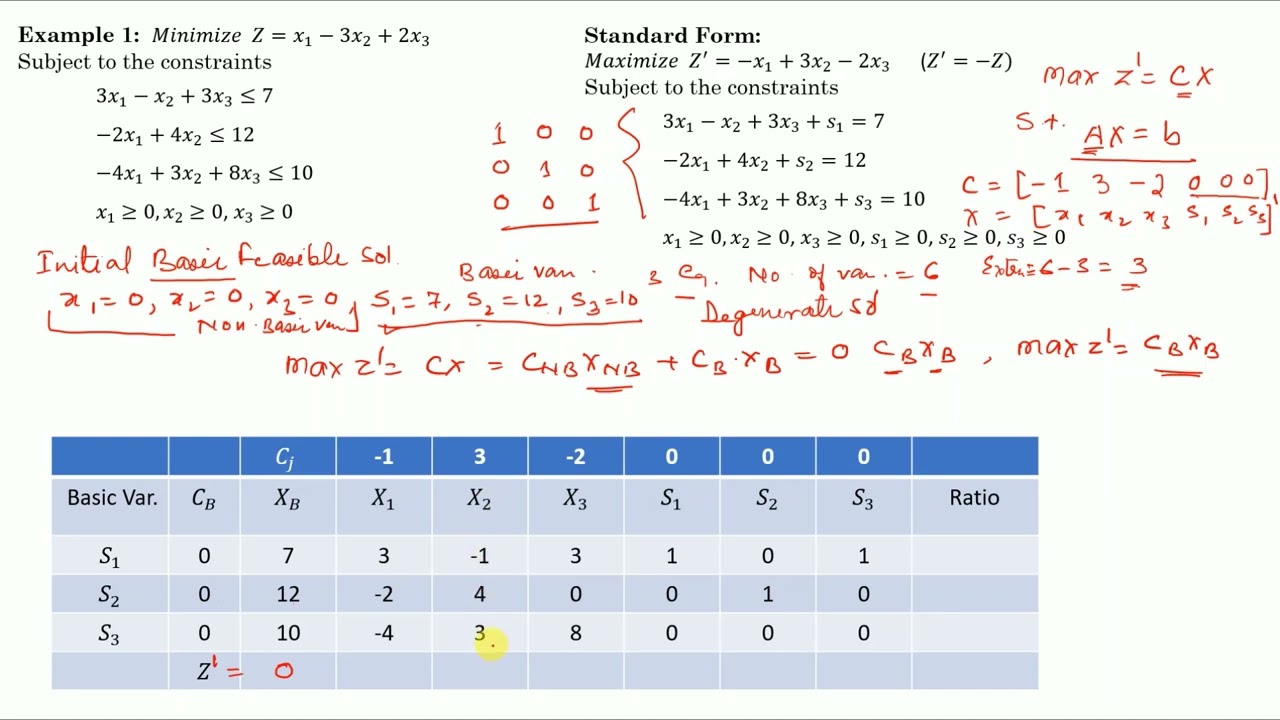 Simplex method