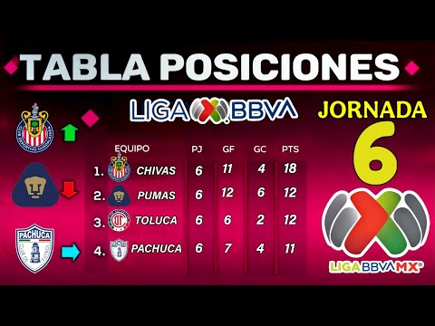 TABLA GENERAL LIGA MX CLAUSURA 2026 JORNADA 6 | Resultados y Posiciones Actualizadas