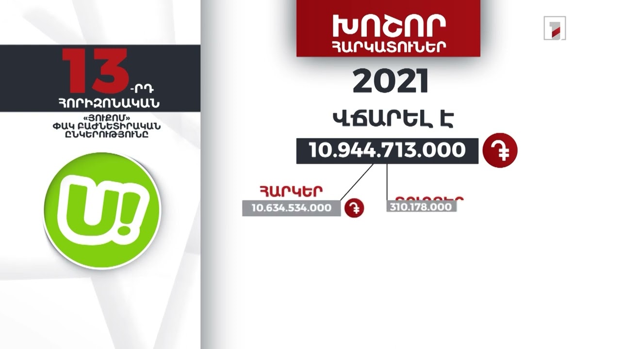 «Յուքոմը» 2021-ին վճարել է 10 մլրդ 944 մլն դրամ հարկեր և տուրքեր