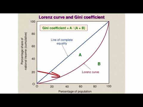 Lorenz Curve and Gini coefficient