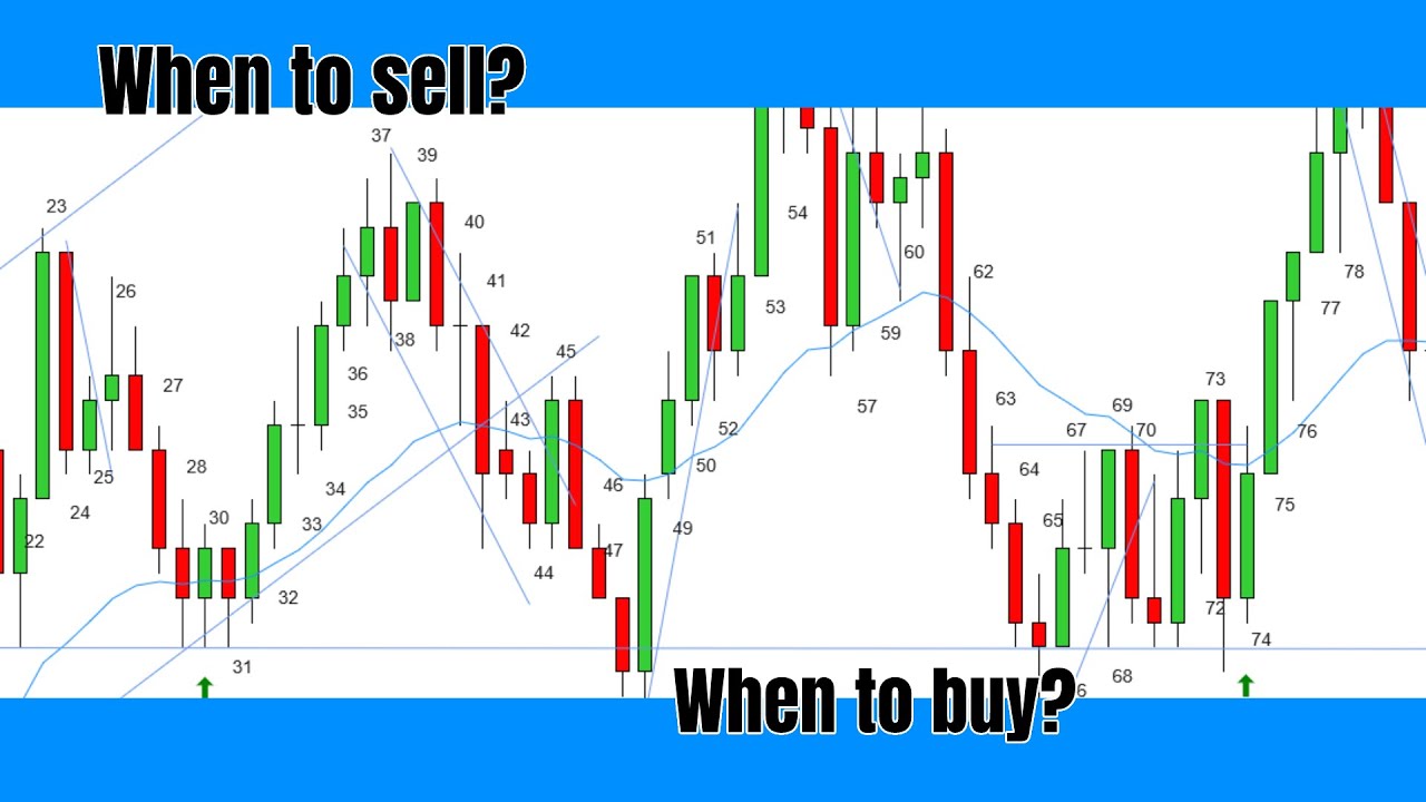 Reading A Price Chart Bar by Bar | Price Action Strategy