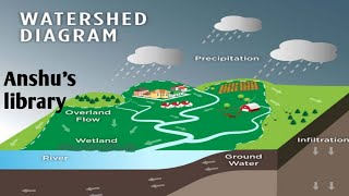 Watershed management- Objectives and practices@anshuslibrary3417